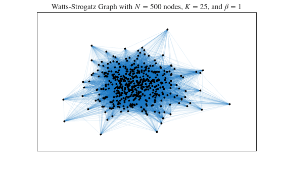 Figure contains an axes object. The axes object with title Watts - Strogatz Graph with N equals 5 0 0 nodes, K equals 2 5 , and beta equals 1 contains an object of type graphplot.