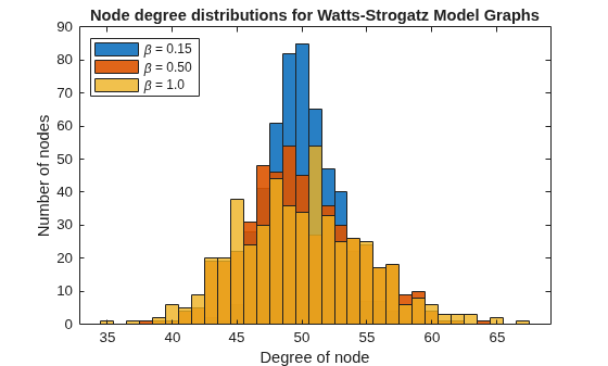 Figure contains an axes object. The axes object with title Node degree distributions for Watts-Strogatz Model Graphs, xlabel Degree of node, ylabel Number of nodes contains 3 objects of type histogram. These objects represent \beta = 0.15, \beta = 0.50, \beta = 1.0.
