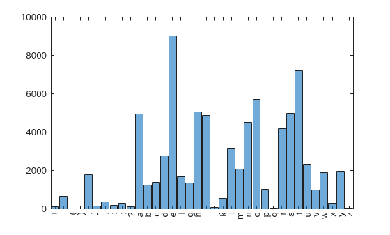 Figure contains an axes object. The axes object contains an object of type categoricalhistogram.