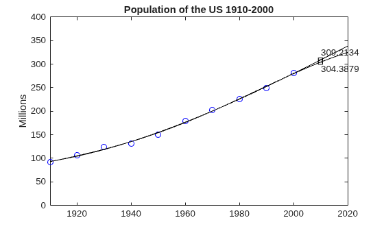 Figure contains an axes object. The axes object with title Population of the US 1910-2000, ylabel Millions contains 7 objects of type line, text. One or more of the lines displays its values using only markers
