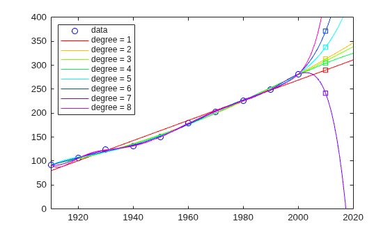 Figure contains an axes object. The axes object contains 17 objects of type line. One or more of the lines displays its values using only markers These objects represent data, degree = 1, degree = 2, degree = 3, degree = 4, degree = 5, degree = 6, degree = 7, degree = 8.