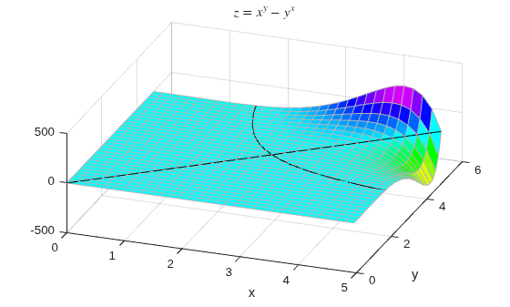 Figure contains an axes object. The axes object with title z equals x toThePowerOf y baseline minus y toThePowerOf x baseline, xlabel x, ylabel y contains 2 objects of type surface, line.