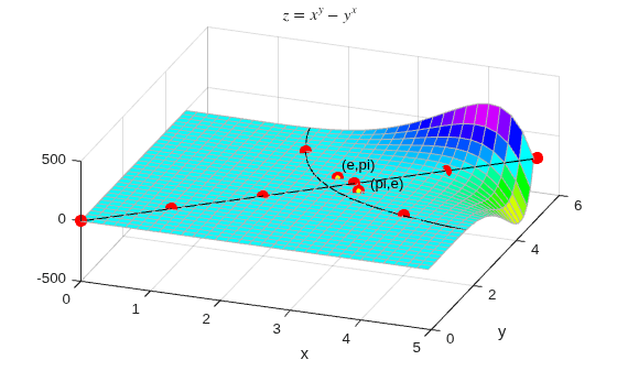 Figure contains an axes object. The axes object with title z equals x toThePowerOf y baseline minus y toThePowerOf x baseline, xlabel x, ylabel y contains 7 objects of type surface, line, text. One or more of the lines displays its values using only markers