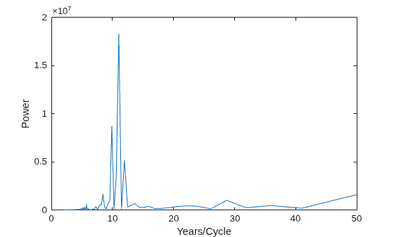 Analyzing Cyclical Data with FFT
