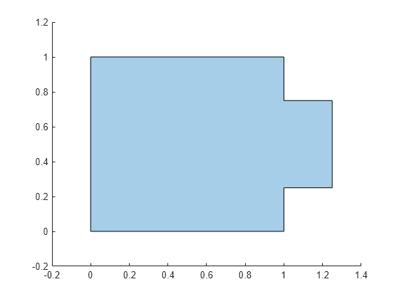 Figure contains an axes object. The axes object contains an object of type polygon.