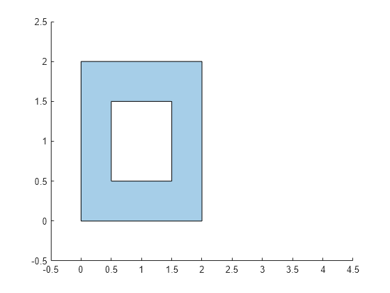 Figure contains an axes object. The axes object contains an object of type polygon.