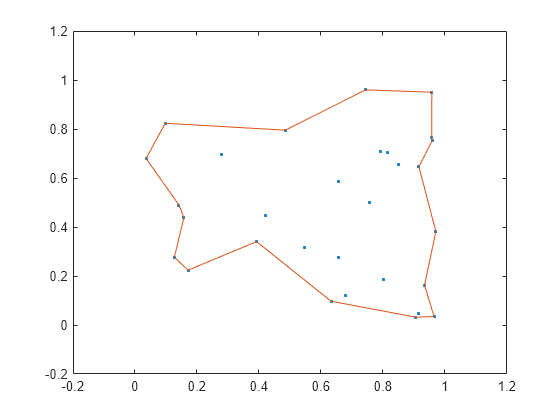 Figure contains an axes object. The axes object contains 2 objects of type line. One or more of the lines displays its values using only markers