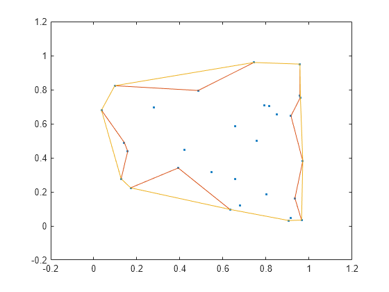 Figure contains an axes object. The axes object contains 3 objects of type line. One or more of the lines displays its values using only markers