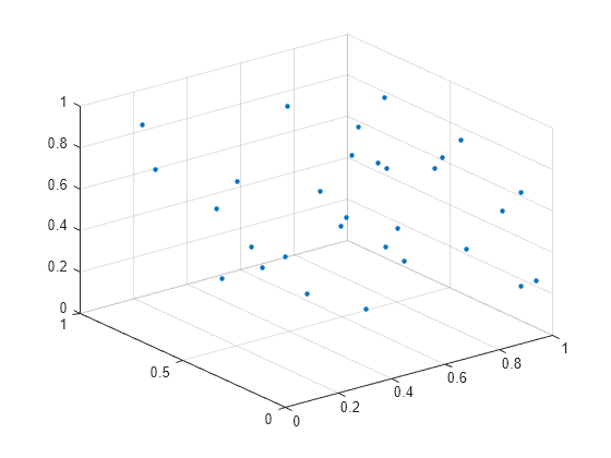 Figure contains an axes object. The axes contains a line object which displays its values using only markers.