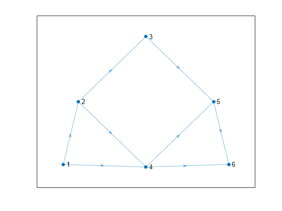 Figure contains an axes object. The axes object contains an object of type graphplot.