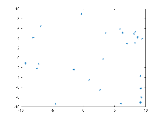 Figure contains an axes object. The axes contains a line object which displays its values using only markers.