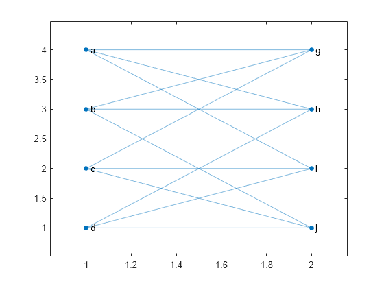 Figure contains an axes object. The axes object contains an object of type graphplot.