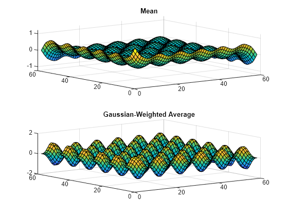 Figure contains 2 axes objects. Axes object 1 with title Mean contains an object of type surface. Axes object 2 with title Gaussian-Weighted Average contains an object of type surface.