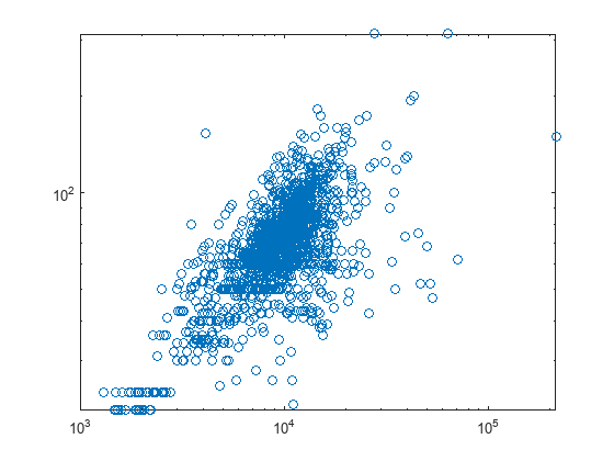 Figure contains an axes object. The axes contains a line object which displays its values using only markers.