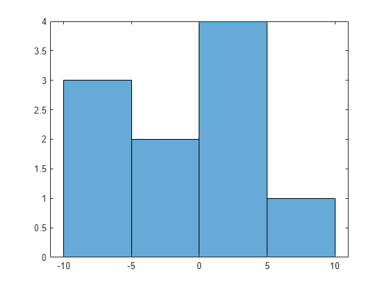 Figure contains an axes object. The axes object contains an object of type histogram.