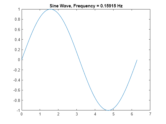 Figure contains an axes object. The axes object with title Sine Wave, Frequency = 0.15915 Hz contains an object of type line.