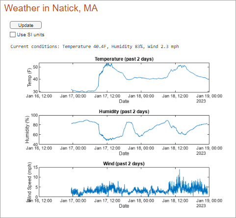 Weather dashboard with code hidden, showing current weather conditions and graphs of the temperature, humidity, and wind over the past two days in Natick, MA