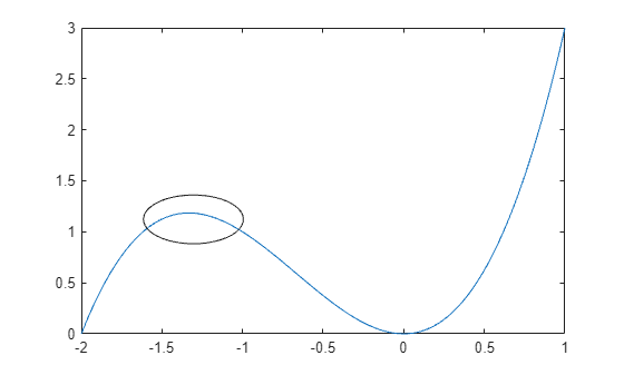 Figure contains an axes object. The axes object contains an object of type line.