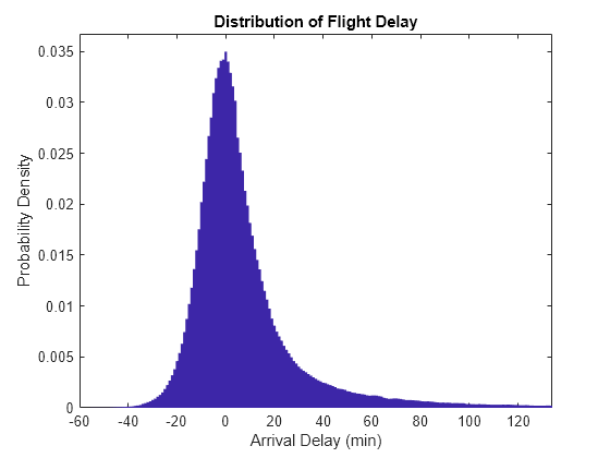 Create Histograms Using MapReduce