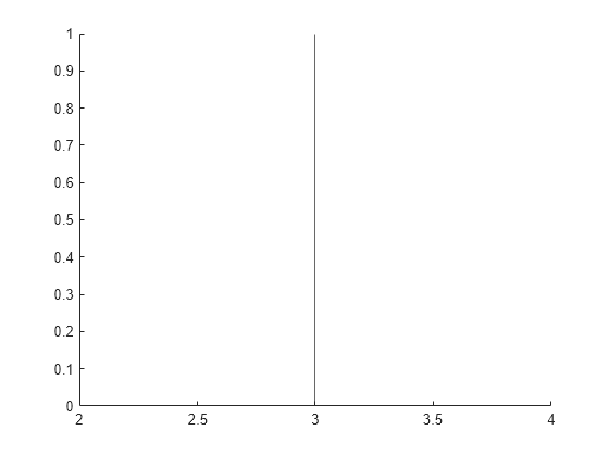 Figure contains an axes object. The axes object contains an object of type constantline.