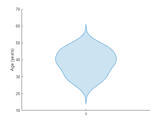 Figure contains an axes object. The axes object with ylabel Age (years) contains an object of type violinplot.