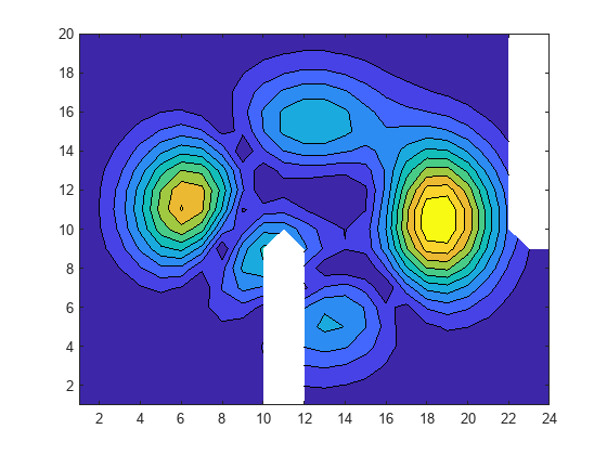 Figure contains an axes object. The axes object contains an object of type contour.