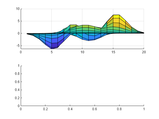 Figure contains 2 axes objects. Axes object 1 contains an object of type surface. Axes object 2 is empty.