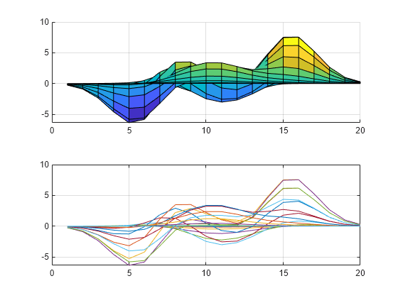 Figure contains 2 axes objects. Axes object 1 contains an object of type surface. Axes object 2 contains 20 objects of type line.