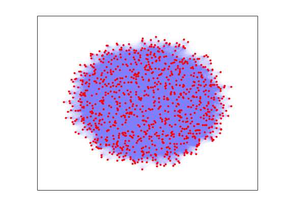 Figure contains an axes object. The axes object contains an object of type graphplot.