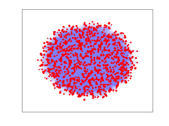 Figure contains an axes object. The axes object contains an object of type graphplot.