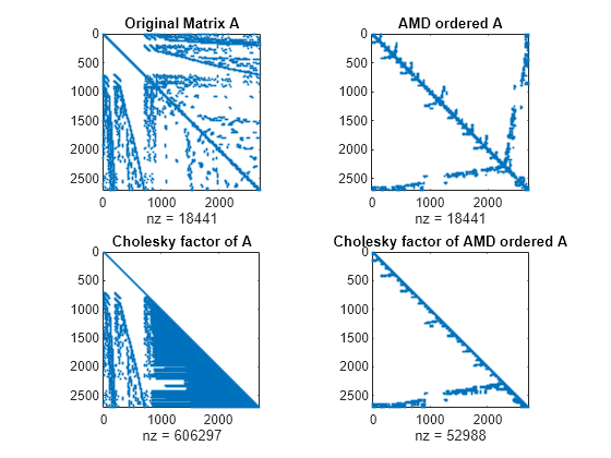 Figure contains 4 axes objects. Axes object 1 with title Original Matrix A, xlabel nz = 18441 contains a line object which displays its values using only markers. Axes object 2 with title AMD ordered A, xlabel nz = 18441 contains a line object which displays its values using only markers. Axes object 3 with title Cholesky factor of A, xlabel nz = 606297 contains a line object which displays its values using only markers. Axes object 4 with title Cholesky factor of AMD ordered A, xlabel nz = 52988 contains a line object which displays its values using only markers.