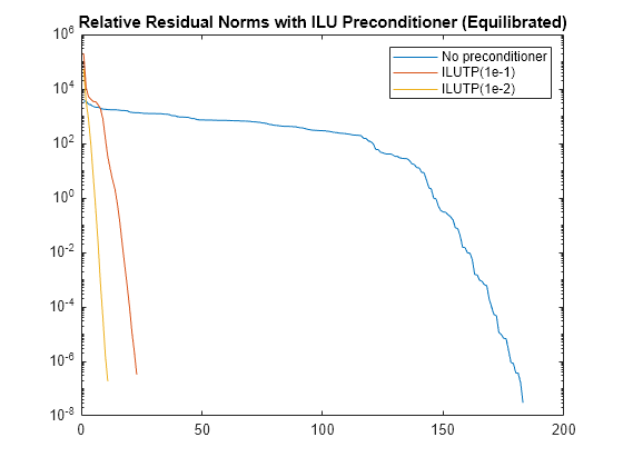 Figure contains an axes object. The axes object with title Relative Residual Norms with ILU Preconditioner (Equilibrated) contains 3 objects of type line. These objects represent No preconditioner, ILUTP(1e-1), ILUTP(1e-2).