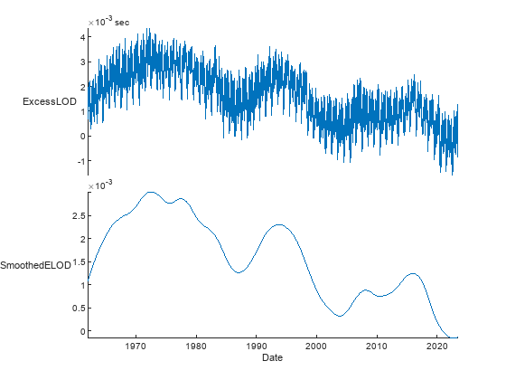 Figure contains an object of type stackedplot.