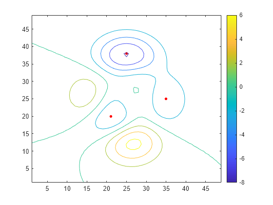 Figure contains an axes object. The axes object contains 2 objects of type contour, line. One or more of the lines displays its values using only markers