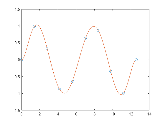 Polynomial curve fitting - MATLAB polyfit - MathWorks Switzerland