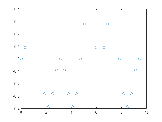 Figure contains an axes object. The axes contains a line object which displays its values using only markers.