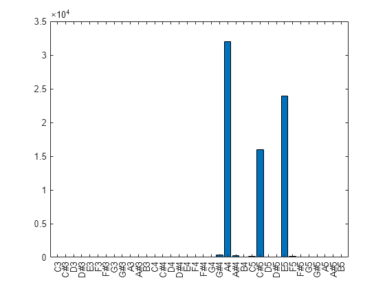 Figure contains an axes object. The axes object contains an object of type bar.