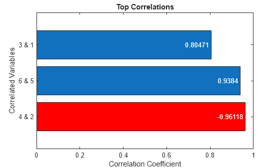 Figure contains an axes object. The axes object with title Top Correlations, xlabel Correlation Coefficient, ylabel Correlated Variables contains an object of type bar.