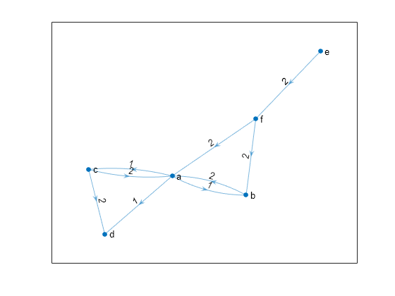 Figure contains an axes object. The axes object contains an object of type graphplot.