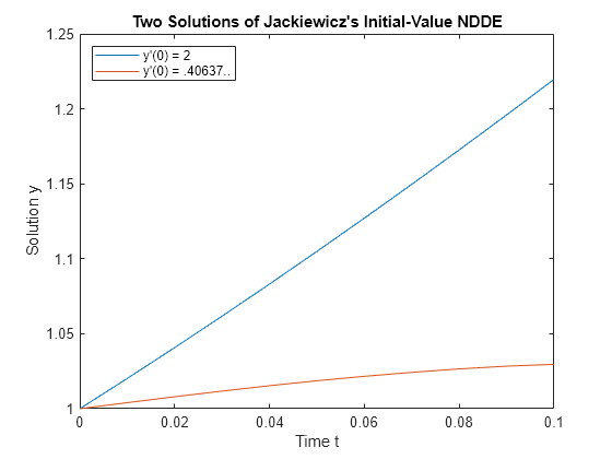 Initial Value DDE of Neutral Type