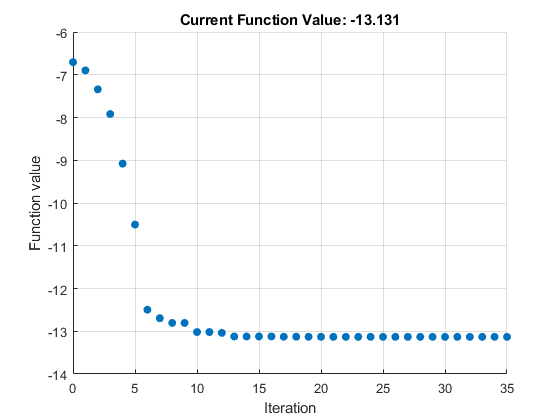 find-minimum-of-unconstrained-multivariable-function-using-derivative