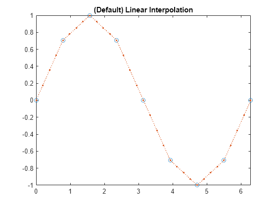 help matlab interp1