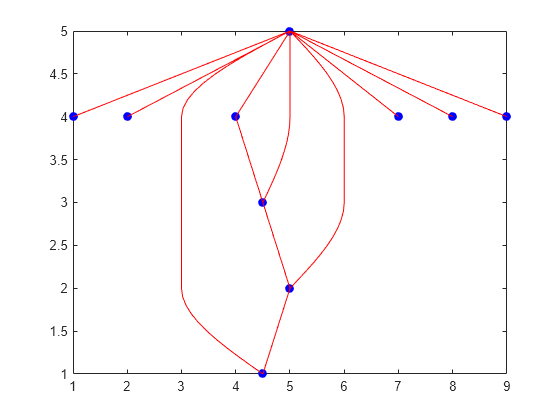 Figure contains an axes object. The axes object contains 13 objects of type line. One or more of the lines displays its values using only markers