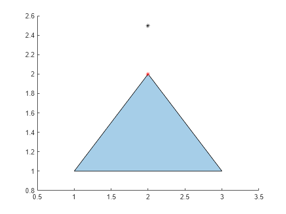 Figure contains an axes object. The axes object contains 3 objects of type polygon, line. One or more of the lines displays its values using only markers