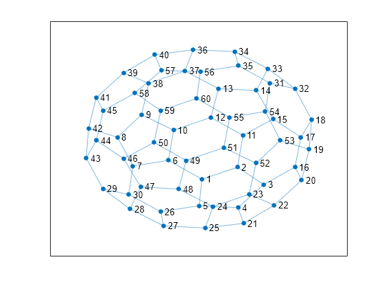 Figure contains an axes object. The axes object contains an object of type graphplot.