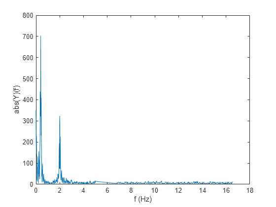 Figure contains an axes object. The axes object with xlabel f (Hz), ylabel abs(Y)(f) contains an object of type line.