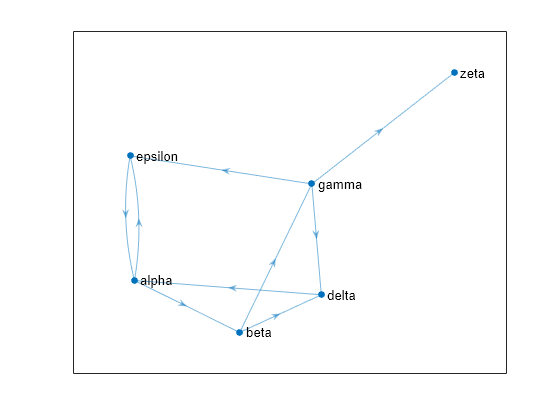 Figure contains an axes object. The axes object contains an object of type graphplot.