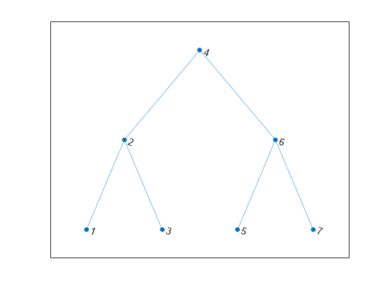 Figure contains an axes object. The axes object contains an object of type graphplot.