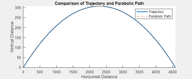 Horizontal distance versus vertical distance plot for trial using no air resistance