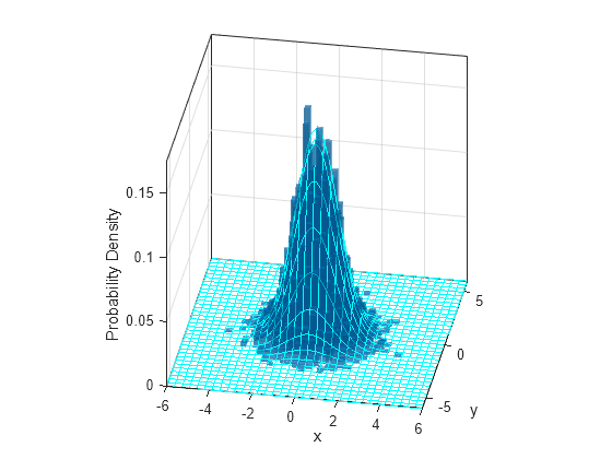 Figure contains an axes object. The axes object with xlabel x, ylabel y contains 2 objects of type histogram2, functionsurface.